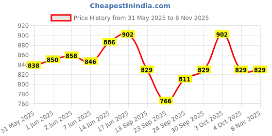 flipkart.com dogtrust cat plastic fountain-0012 dogtrust Price History Graph from 31 May 2025 to 7 Nov 2025