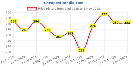flipkart.com dunky cat Plush Toys, Soft Toy, Kids Soft Toys for Girls - 10 cm dunky Price History Graph from 7 Jul 2025 to 2 Nov 2025
