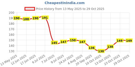 flipkart.com zori Cat Printed Black Glossy Finished , 1 Piece, White, 330ml Ceramic Coffee Mug zori Price History Graph from 13 May 2025 to 29 Oct 2025