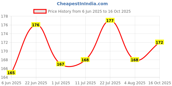 flipkart.com dogtrust Cat Safety Harness dogtrust Price History Graph from 6 Jun 2025 to 16 Oct 2025