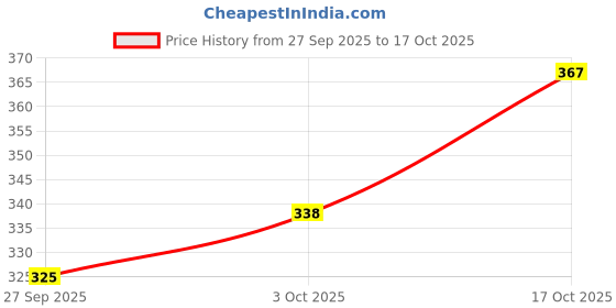flipkart.com pet guard Cat Scratcher Cardboard with Catnip, Recycle Corrugated (moon shaped) Cat Pet Mat pet guard Price History Graph from 27 Sep 2025 to 17 Oct 2025