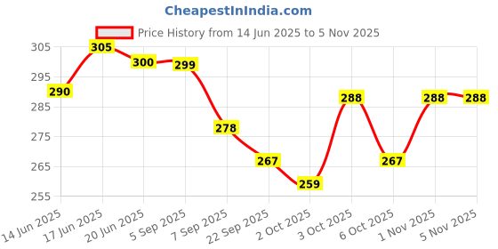 flipkart.com petworld Cat Scratching Inclined Pad petworld Price History Graph from 14 Jun 2025 to 4 Nov 2025