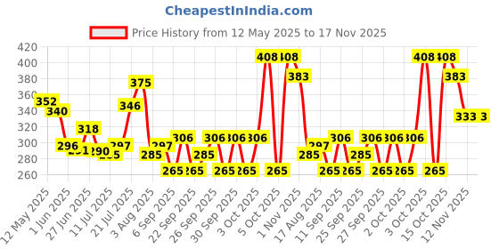 flipkart.com petjoy Cat Scratching Pad petjoy Price History Graph from 12 May 2025 to 16 Nov 2025