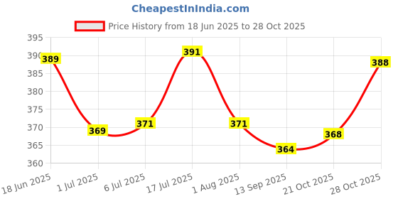 flipkart.com kiki n pooch Cat Scratching Pad kiki n pooch Price History Graph from 18 Jun 2025 to 27 Oct 2025