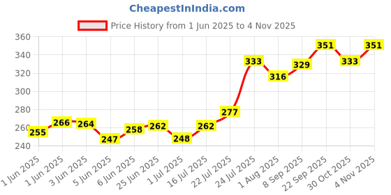 flipkart.com mats avenue Cat Scratching Pad mats avenue Price History Graph from 1 Jun 2025 to 30 Oct 2025
