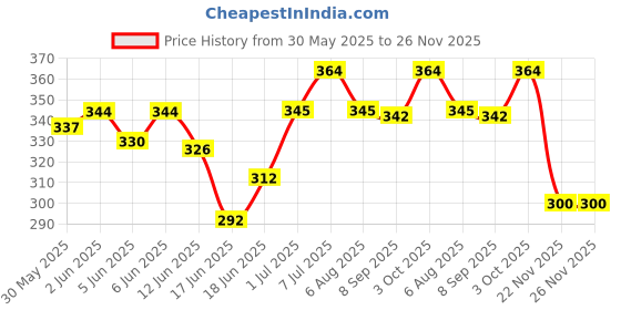 flipkart.com emily pets Cat Scratching Pad emily pets Price History Graph from 30 May 2025 to 26 Nov 2025