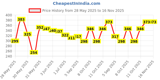 flipkart.com petfun Cat Scratching Pad petfun Price History Graph from 28 May 2025 to 16 Nov 2025