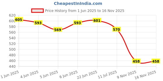 flipkart.com pet guard Cat Scratching Pad pet guard Price History Graph from 1 Jun 2025 to 16 Nov 2025