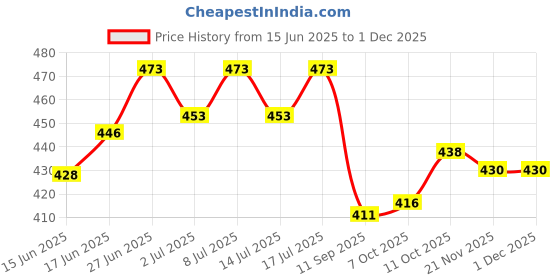 flipkart.com hasthip Cat Scratching Pad hasthip Price History Graph from 15 Jun 2025 to 30 Nov 2025