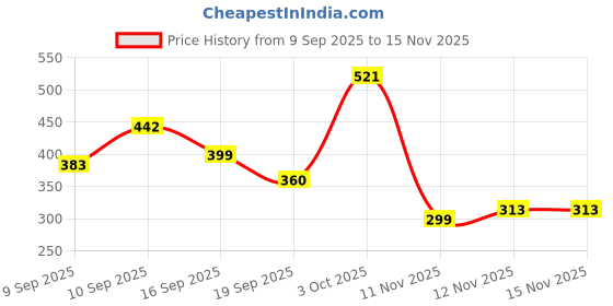 flipkart.com petjoy Cat Scratching Pad petjoy Price History Graph from 9 Sep 2025 to 14 Nov 2025