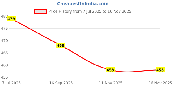 flipkart.com ofifo Cat Scratching Pad ofifo Price History Graph from 7 Jul 2025 to 16 Nov 2025