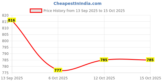 flipkart.com psk pet mart Cat Scratching Pad psk pet mart Price History Graph from 13 Sep 2025 to 15 Oct 2025
