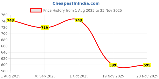 flipkart.com bearhugs Cat Scratching Pad bearhugs Price History Graph from 1 Aug 2025 to 22 Nov 2025