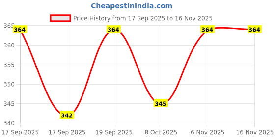 flipkart.com mats avenue Cat Scratching Pad mats avenue Price History Graph from 17 Sep 2025 to 16 Nov 2025