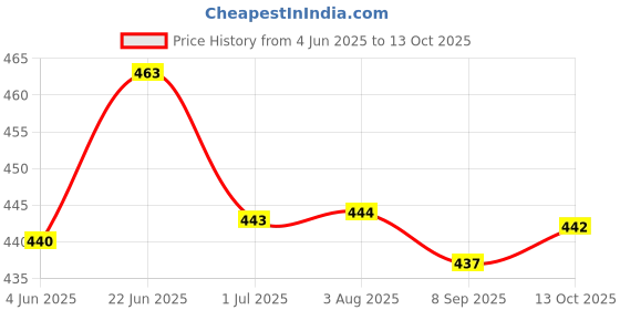 flipkart.com psk pet mart Cat Scratching Sleeper psk pet mart Price History Graph from 4 Jun 2025 to 13 Oct 2025