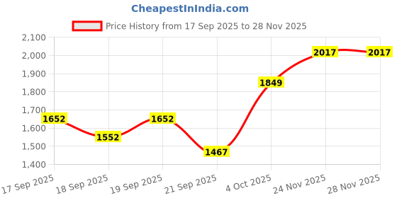 flipkart.com hannea Cat Scratching Sleeper hannea Price History Graph from 17 Sep 2025 to 28 Nov 2025