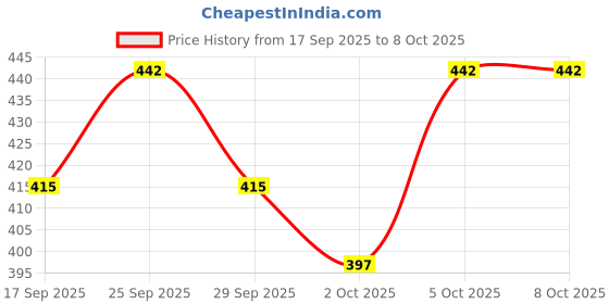 flipkart.com foodies puppies Cat Scratching Sleeper foodies puppies Price History Graph from 17 Sep 2025 to 7 Oct 2025