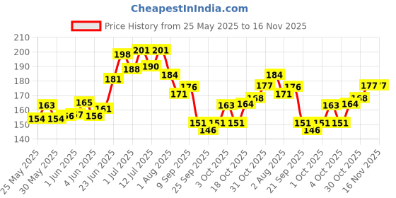flipkart.com medimade Cat Shampoo Aloe Vera and Vitamin E Anti-parasitic, Anti-microbial, Anti-itching, Flea and Tick, Conditioning Aloe Vera and Vitamin E Cat Shampoo medimade Price History Graph from 25 May 2025 to 16 Nov 2025
