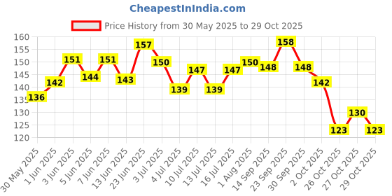flipkart.com unitailz Cat Shampoo for Shiny & Beautiful Fur |Kitten Shampoo -Cleans Dust & Silky Skin, Conditioning, Anti-itching, Allergy Relief, Anti-fungal ,Fresh, Nourishing Hair, Persian Cat Hair Fall, Normal Cat | All Cat Breed, Cat Shampoo unitailz Price History Graph from 30 May 2025 to 29 Oct 2025