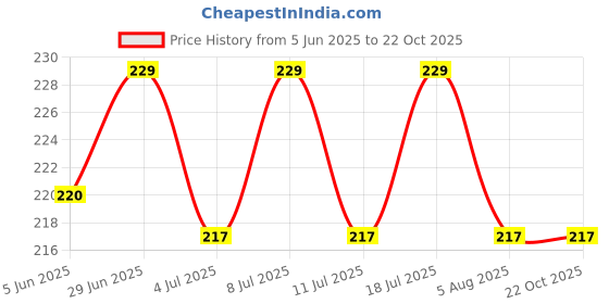 flipkart.com caredom Cat Shampoo with Organic Sitaphal & Neem Extracts - Flea and Tick, Allergy Relief, Anti-fungal, Anti-itching - Herbal Pet Cat Shampoo caredom Price History Graph from 5 Jun 2025 to 22 Oct 2025