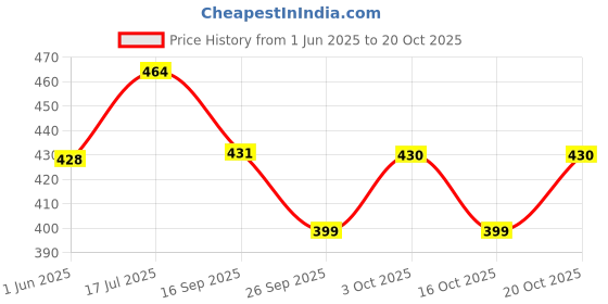 flipkart.com bellveen Cat Shaped Swimming Ring Tube with 2 Handles for Swimming Ring | Multicolour Pull Buoy bellveen Price History Graph from 1 Jun 2025 to 20 Oct 2025