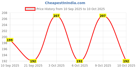 flipkart.com crazy trader CAT SOFT TOY - 25 cm crazy trader Price History Graph from 10 Sep 2025 to 10 Oct 2025