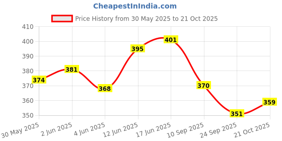 flipkart.com teddyera Cat Soft Toy, Plush, for Kids Girls, Beautiful Stuffed Animal, Realistic Gift- 30 cm teddyera Price History Graph from 30 May 2025 to 21 Oct 2025