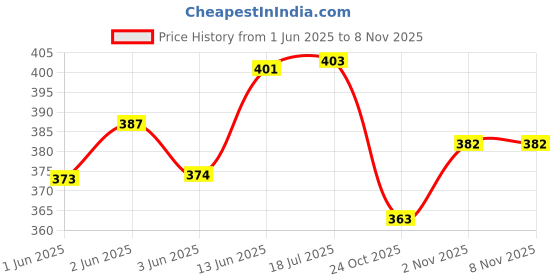 flipkart.com teddyera Cat Soft Toy Plush for Kids Girls, Beautiful Stuffed Grey Animal, Realistic Gift - 30 cm teddyera Price History Graph from 1 Jun 2025 to 2 Nov 2025