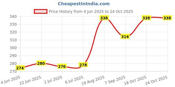 flipkart.com original mart cat Spaghetti Macaroni Pasta Making Plastic Board Home Handmade Pasta Board Spaghetti and Pasta Maker original mart Price History Graph from 4 Jun 2025 to 24 Oct 2025