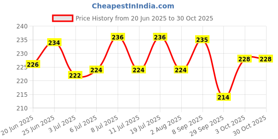 flipkart.com gadget deals Cat Steam Brush, Dog Steam Brush, Steam Brush for Cats and Dogs, Pet Hair Brush, Electronic Comb for Dog, Cat, Dog & Cat, Monkey gadget deals Price History Graph from 20 Jun 2025 to 30 Oct 2025