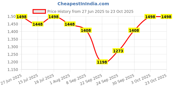 flipkart.com petvogue Cat tap Water fountain with LED Light | 2 Ltr | Automatic & Ultar Quiet petvogue Price History Graph from 27 Jun 2025 to 23 Oct 2025