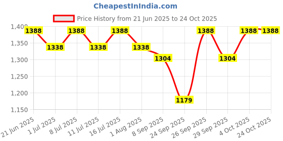 flipkart.com petvogue Cat tap Water fountain with LED Light | Automatic & Ultar Quiet | Orange 2L petvogue Price History Graph from 21 Jun 2025 to 22 Oct 2025