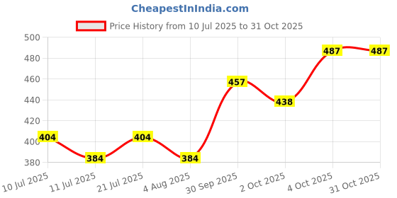 flipkart.com qpets Cat Teaser Rod Toy for Kittens Cat Toy Interactive for Indoor Cat Wand, Cat Toys Plastic Stick For Cat qpets Price History Graph from 10 Jul 2025 to 30 Oct 2025
