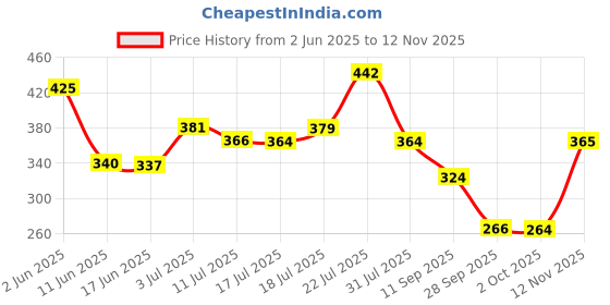 flipkart.com petjoy Cat Titans Tower, Interactive Cat Ball Toy, Exerciser Game for Cats Plastic Training Aid, Tough Toy For Cat petjoy Price History Graph from 2 Jun 2025 to 12 Nov 2025