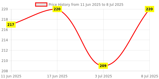 flipkart.com om zee Cat Toy Catnip Mice, Cat and Kitten Toy Mouse 3 Pcs Pack Cotton Soft Toy For Cat om zee Price History Graph from 11 Jun 2025 to 8 Jul 2025