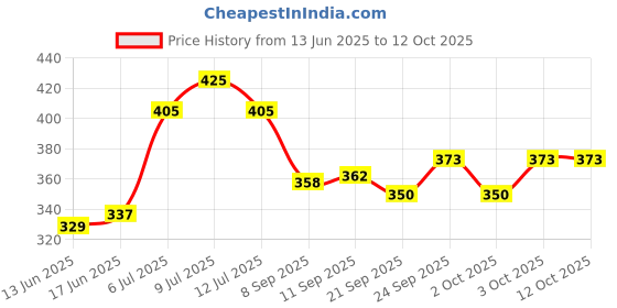 flipkart.com fab tech Cat Toy Circle with Ball & Feather Mouse – Fun Play for Cats & Kittens Plastic Training Aid For Cat fab tech Price History Graph from 13 Jun 2025 to 12 Oct 2025