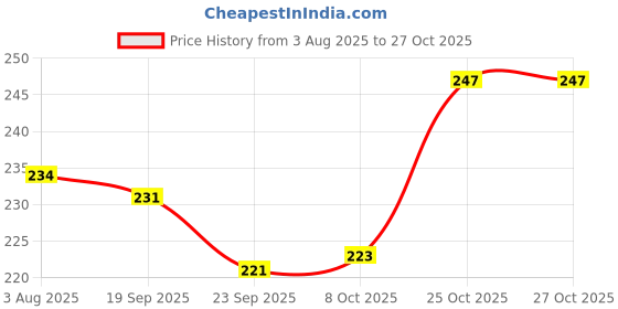 flipkart.com chullbull pet products Cat Toys for Indoor Cats Smart Silicone Rolling Ball with Tail,Bird Sound Silicone Rubber Toy For Cat chullbull pet products Price History Graph from 3 Aug 2025 to 27 Oct 2025