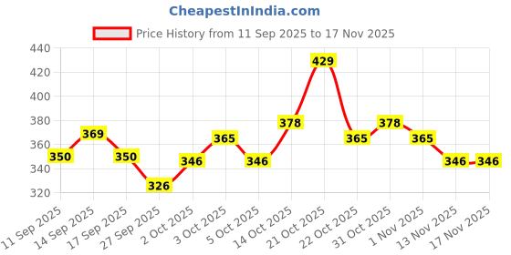 flipkart.com active Cat Tuna and Salmon 2.4 kg (2x1.2 kg) Dry Adult Cat Food active Price History Graph from 11 Sep 2025 to 17 Nov 2025