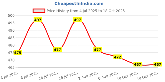 flipkart.com fab tech Cat Tunnel Interactive Play Toy for Indoor Outdoor Kitty Puppy Fun Exercise Plastic Soft Toy, Training Aid For Cat fab tech Price History Graph from 4 Jul 2025 to 18 Oct 2025