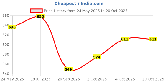 flipkart.com scheibe Cat Tunnel Kitten Dog Rabbits Cat Interactive Toy Play Toy Nylon Training Aid For Cat scheibe Price History Graph from 24 May 2025 to 19 Oct 2025