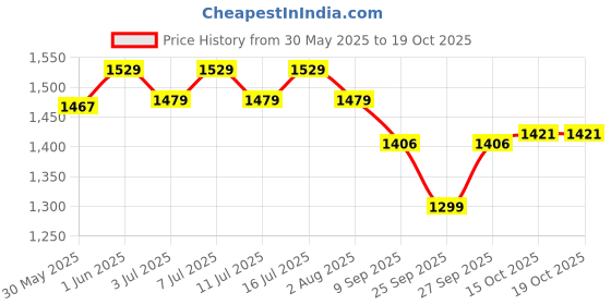 flipkart.com psk pet mart Cat Water Fountain 84oz/2.5L Triple Filter Quiet Pump Drinker for Cats Dogs psk pet mart Price History Graph from 30 May 2025 to 18 Oct 2025