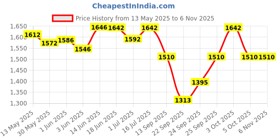 flipkart.com dogtrust Cat Water Fountain and Food Bowl, 3L for Cats and Small Dogs - Pink dogtrust Price History Graph from 13 May 2025 to 5 Nov 2025