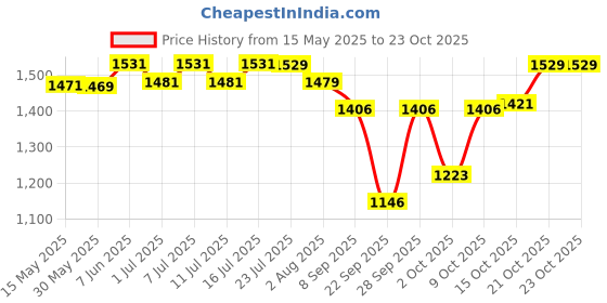 flipkart.com pet guard Cat Water Fountain and Food Bowl, 3L/101oz Ultra Flower Fountain pet guard Price History Graph from 15 May 2025 to 23 Oct 2025