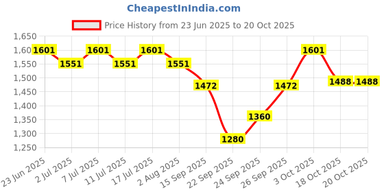 flipkart.com pet guard Cat Water Fountain, Cat Feeding & Watering Supplies 2 in 1 Water Fountain pet guard Price History Graph from 23 Jun 2025 to 20 Oct 2025