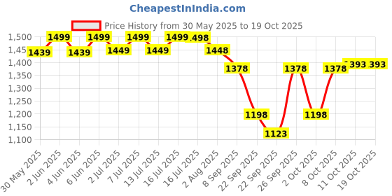 flipkart.com dogtrust Cat Water Fountain, Cat Feeding & Watering Supplies, Super Quiet Automatic Water dogtrust Price History Graph from 30 May 2025 to 17 Oct 2025
