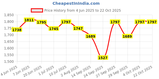 flipkart.com petvogue Cat Water Fountain Dispenser & Food Bowl | 3L | Ultra Quiet Filter Pump - Pink petvogue Price History Graph from 4 Jun 2025 to 21 Oct 2025