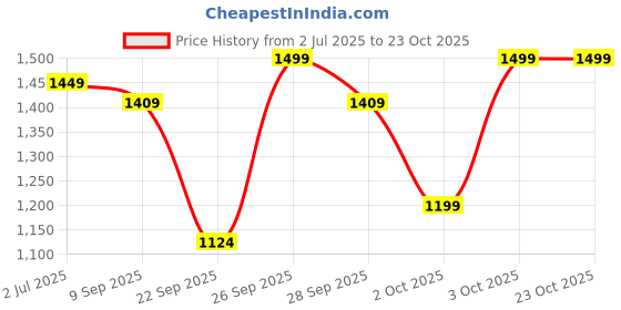 flipkart.com petvogue Cat Water Fountain Dispenser | 1.8L with Filer | Ultra Quiet | Automatic - White petvogue Price History Graph from 2 Jul 2025 to 22 Oct 2025