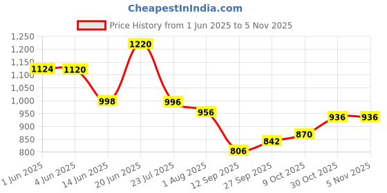 flipkart.com ghanu Cat Water Fountain, Dog Water Dispenser, Pet Drinking Fountain, Drinking Bowl ghanu Price History Graph from 1 Jun 2025 to 1 Nov 2025