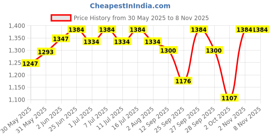 flipkart.com maycreate Cat Water Fountain LED Light Large Ultra-Silent High maycreate Price History Graph from 30 May 2025 to 2 Nov 2025