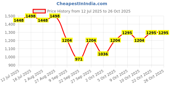 flipkart.com ghanu Cat Water Fountain, Pet Water Dispenser, Pet Drinking Fountain with Faucet ghanu Price History Graph from 12 Jul 2025 to 25 Oct 2025